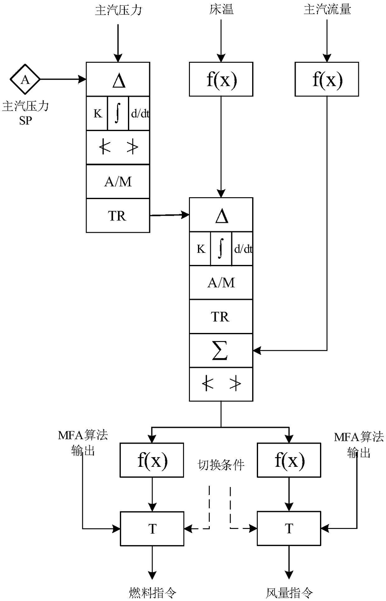 Fluidized Bed Boiler Control and Combustion Optimization System