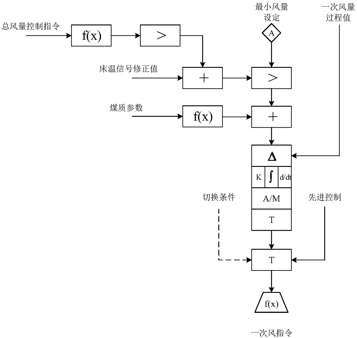 Fluidized Bed Boiler Control and Combustion Optimization System