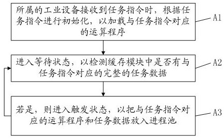 Data flow-based industrial task execution system and method