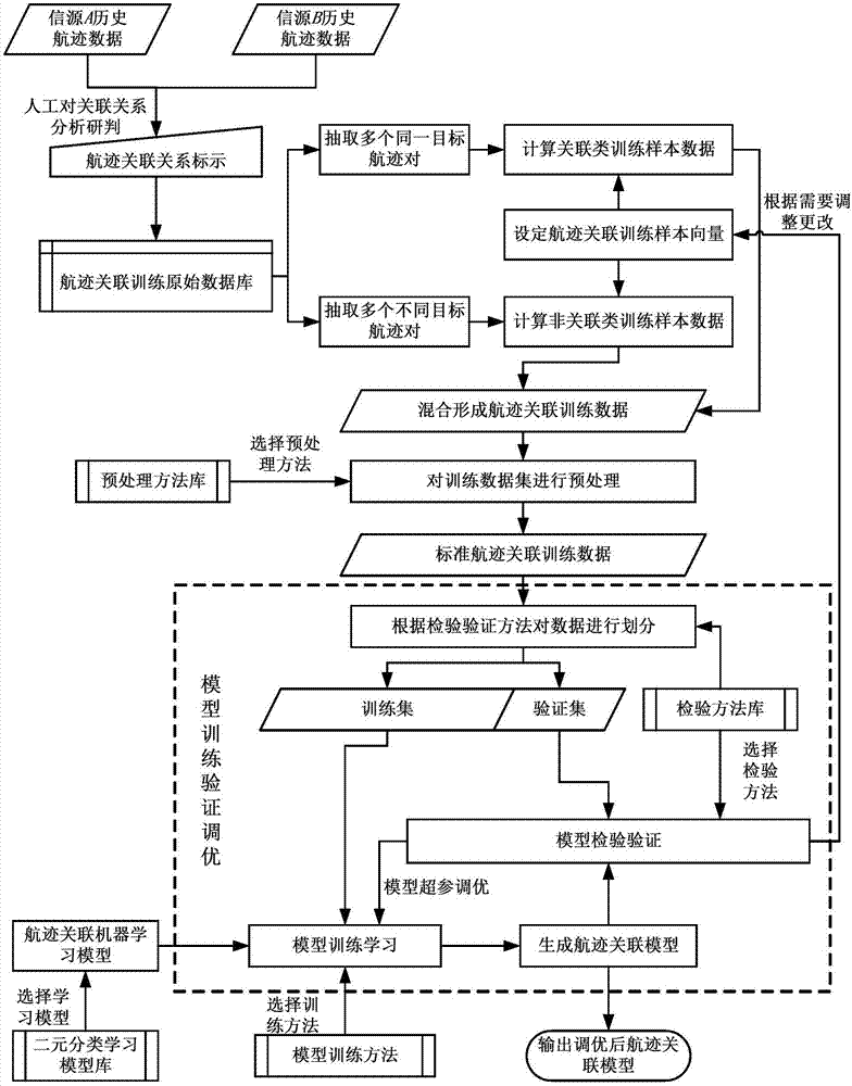 Learning system of multi-source track association machine