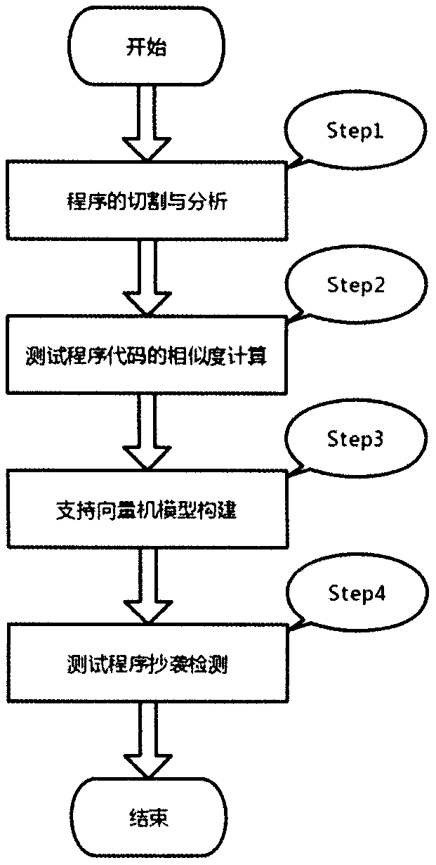 Test program plagiarism detection method based on support vector machine