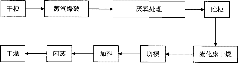 Process implementation method for improving quality of tobacco stalks by using steam explosion and anaerobic treatment