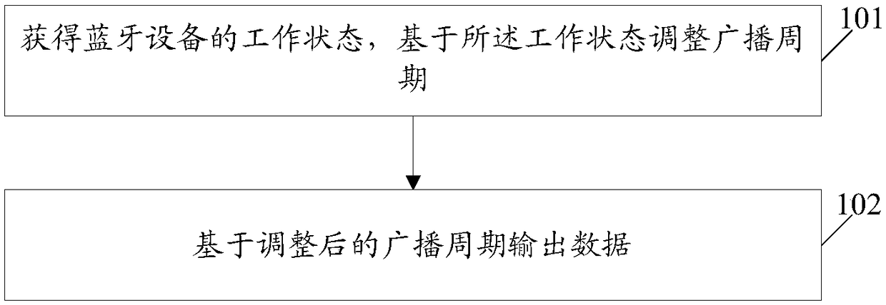 Bluetooth device and broadcast period adjustment method thereof, and computer storage medium