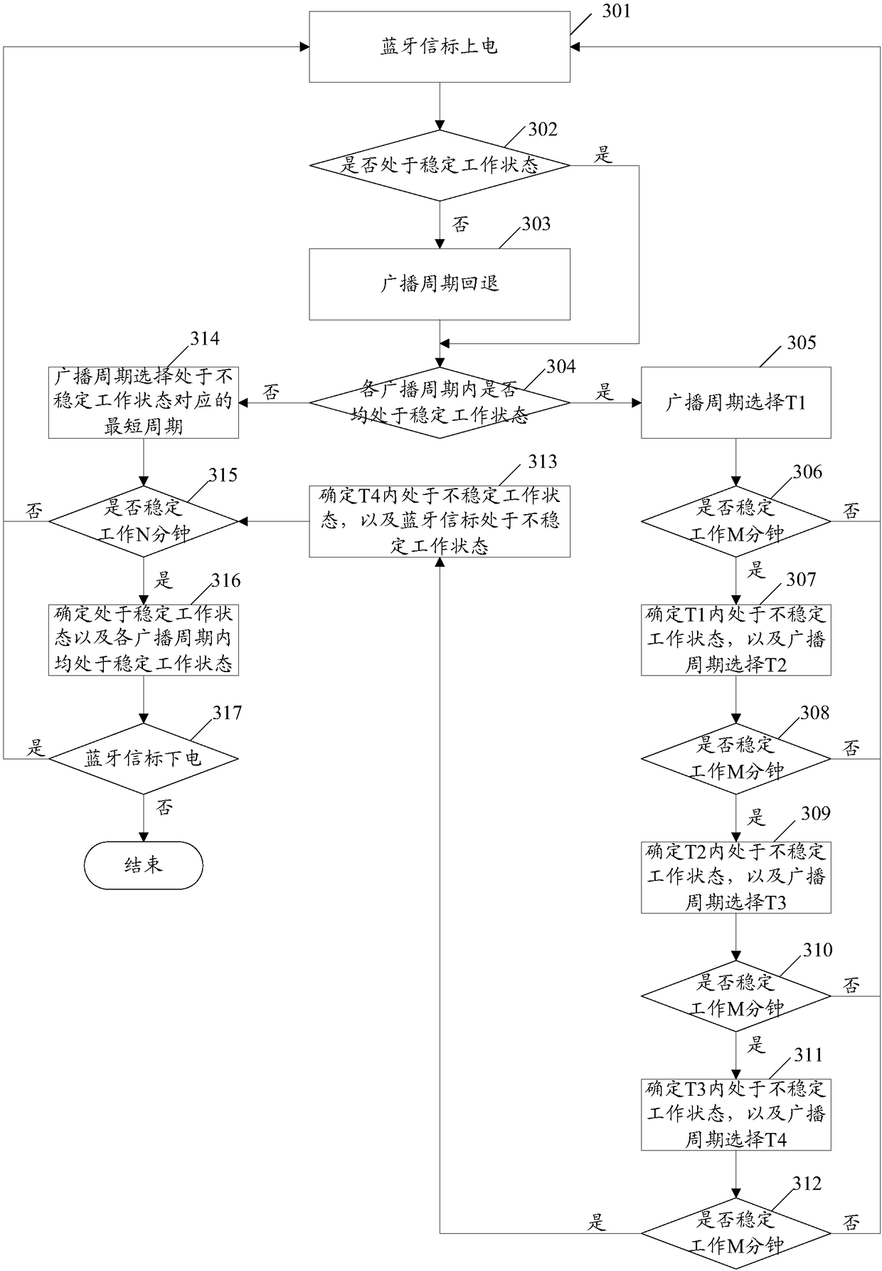 Bluetooth device and broadcast period adjustment method thereof, and computer storage medium