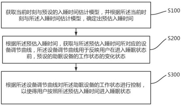 Sleep state control method and device, sleep aiding equipment and storage medium