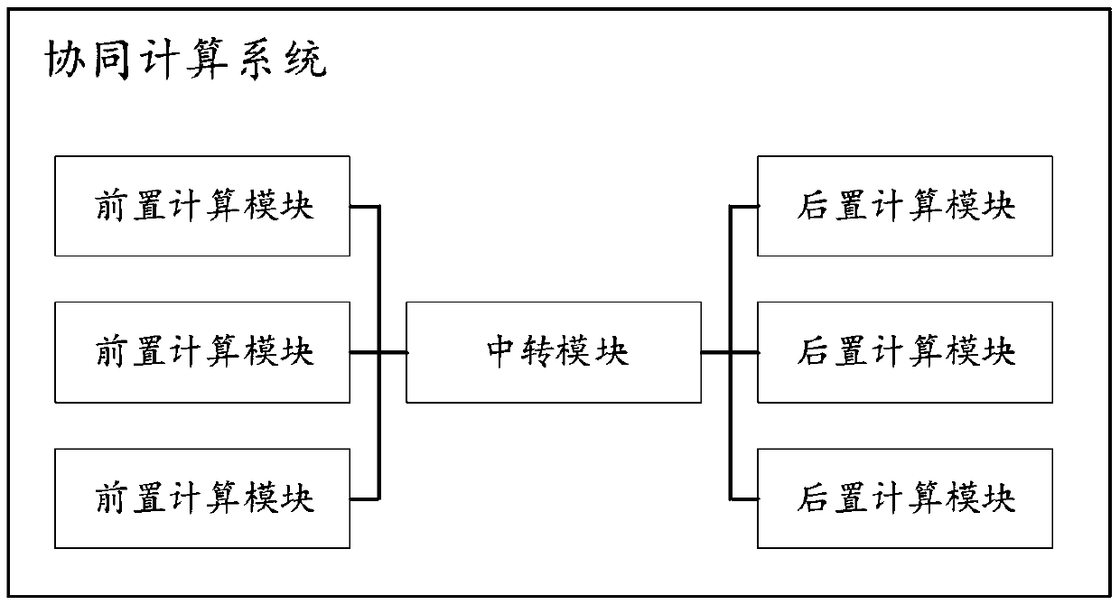 A collaborative computing method and system