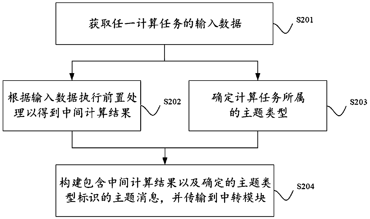 A collaborative computing method and system