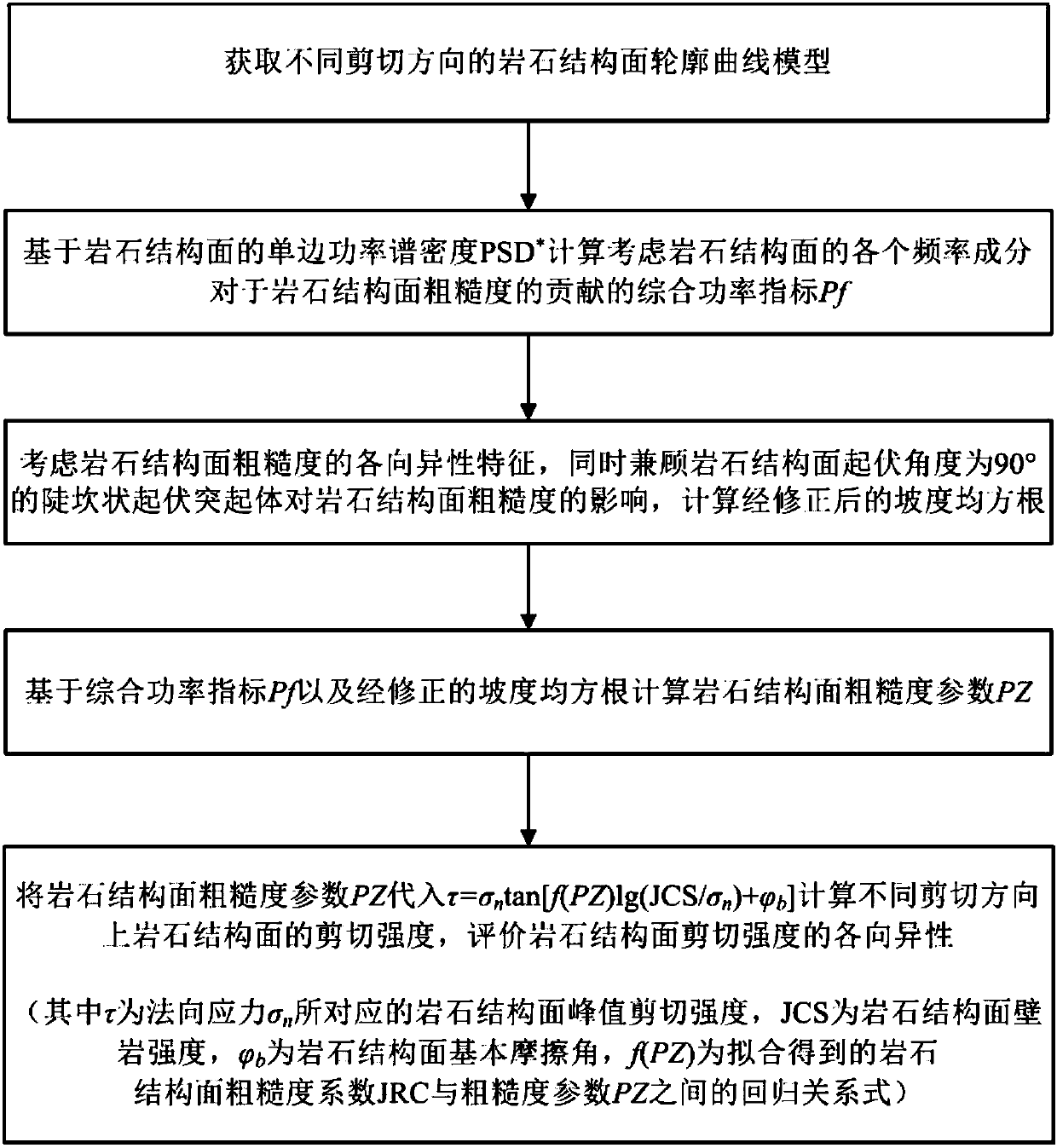 Anisotropy evaluation method for rock structural surface shear strength