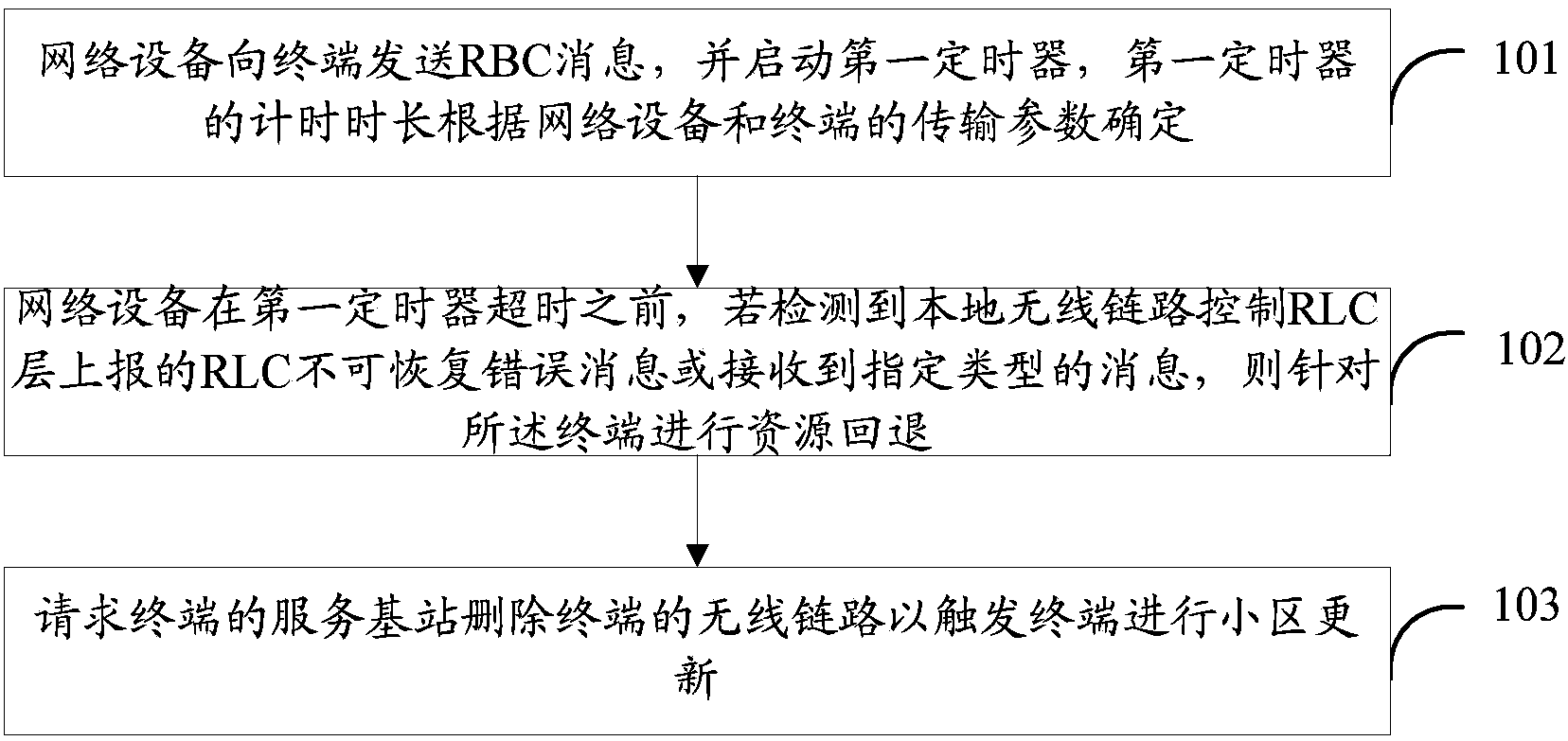 Radio bearer control (RBC) message processing method and device