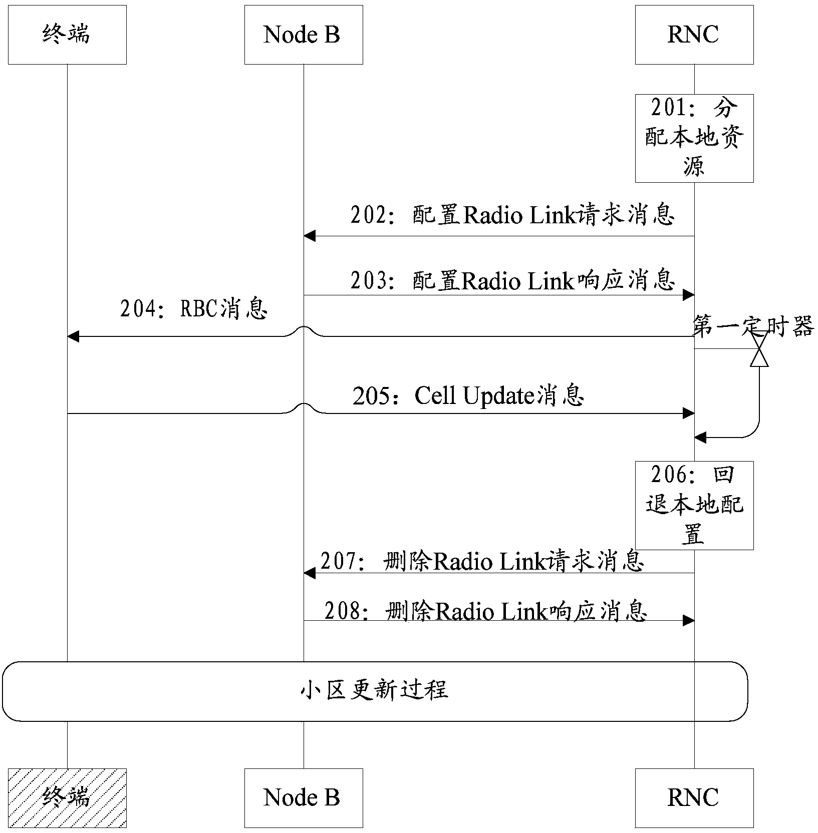 Radio bearer control (RBC) message processing method and device