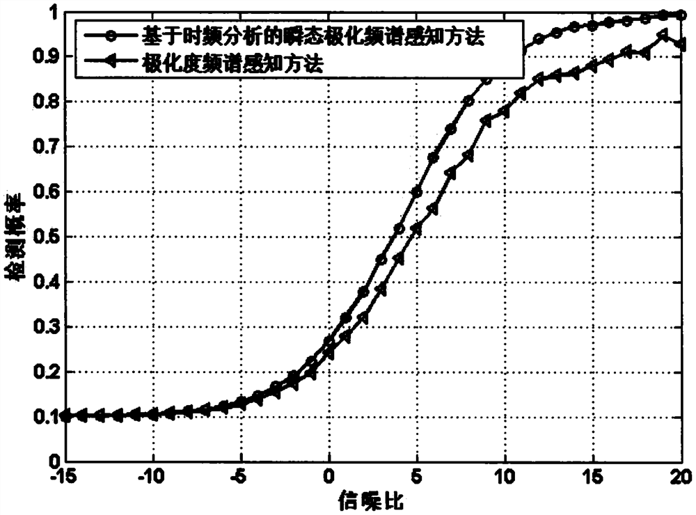 Transient polarization spectrum sensing method based on time-frequency analysis