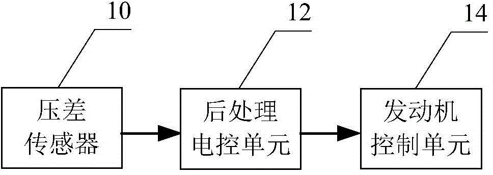 Exhaust treatment system restored by selective catalytic and exhaust treatment method restored by selective catalytic