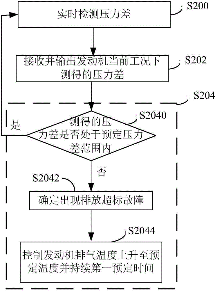 Exhaust treatment system restored by selective catalytic and exhaust treatment method restored by selective catalytic