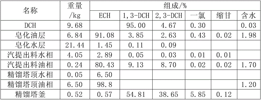 Process improvement for producing epichlorohydrin by using glycerin method dichloropropanol as raw material