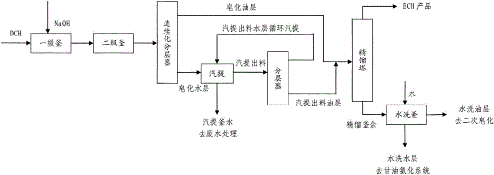 Process improvement for producing epichlorohydrin by using glycerin method dichloropropanol as raw material