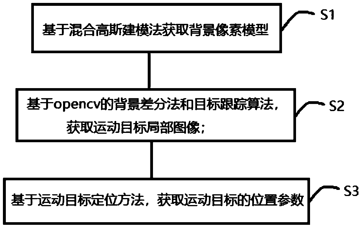 DirectShow-based moving object detection method, moving object detection module and monitoring system