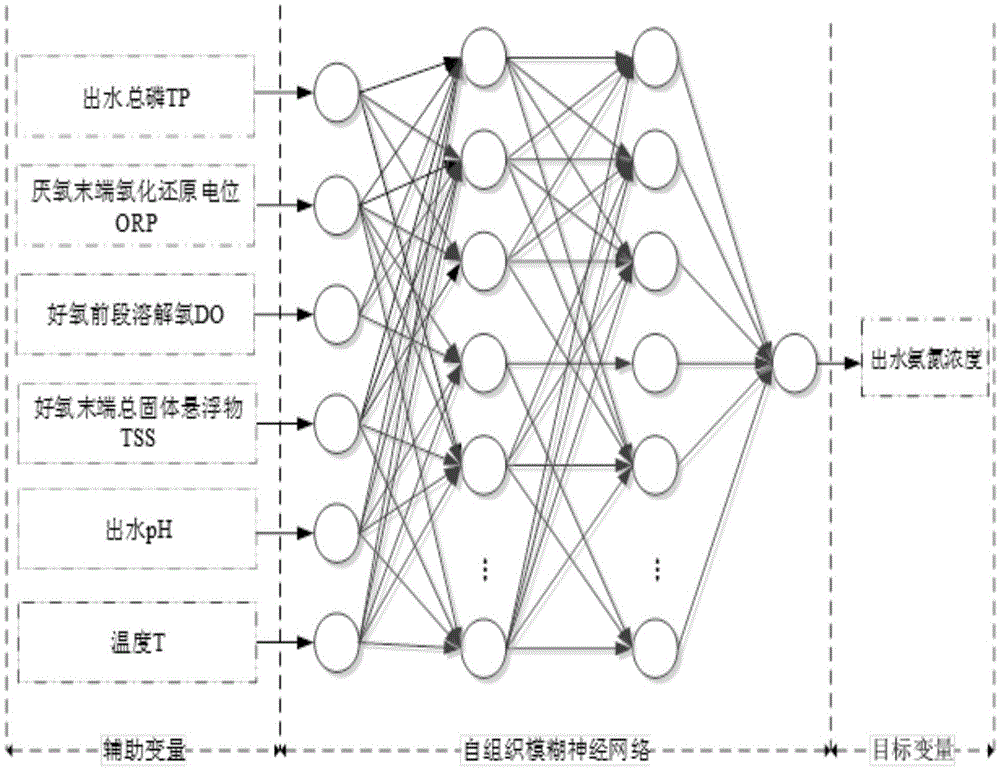 Self-organizing fuzzy neural network-based soft measurement method for effluent ammonia-nitrogen concentration