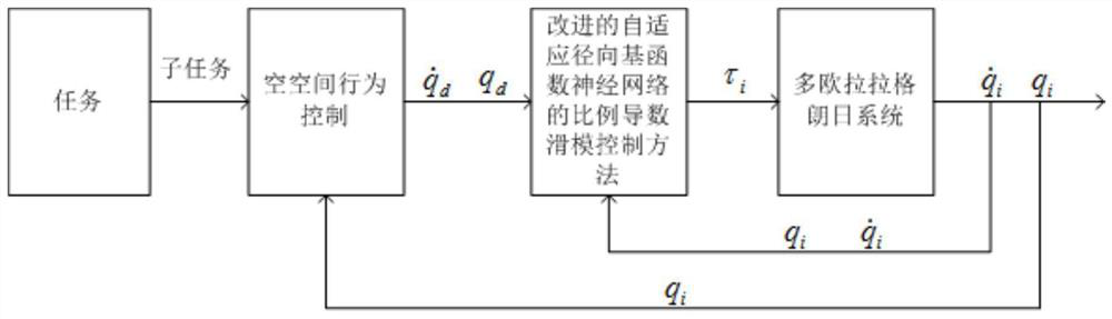 Escort Mission Cooperative Control Method and System Based on Obstacle Environment and Bounded Input