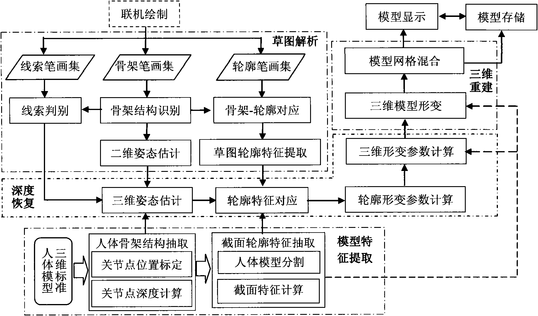 Three-dimensional human modeling method by using cartographical sketching