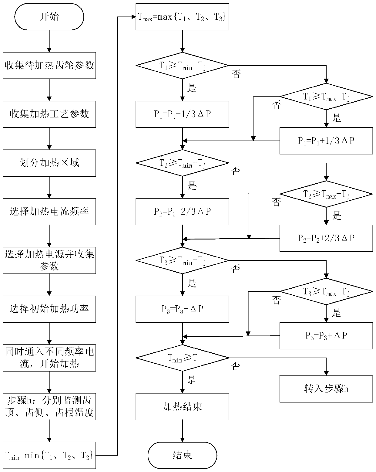 Control method for heating weathering steel gear