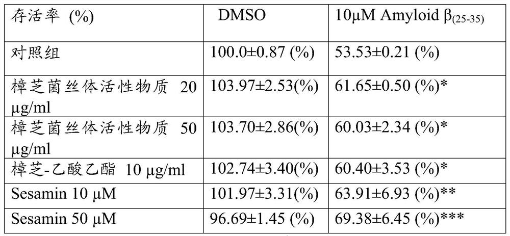 Active substance of Antrodia camphorata mycelium and composition for protecting nerve cells