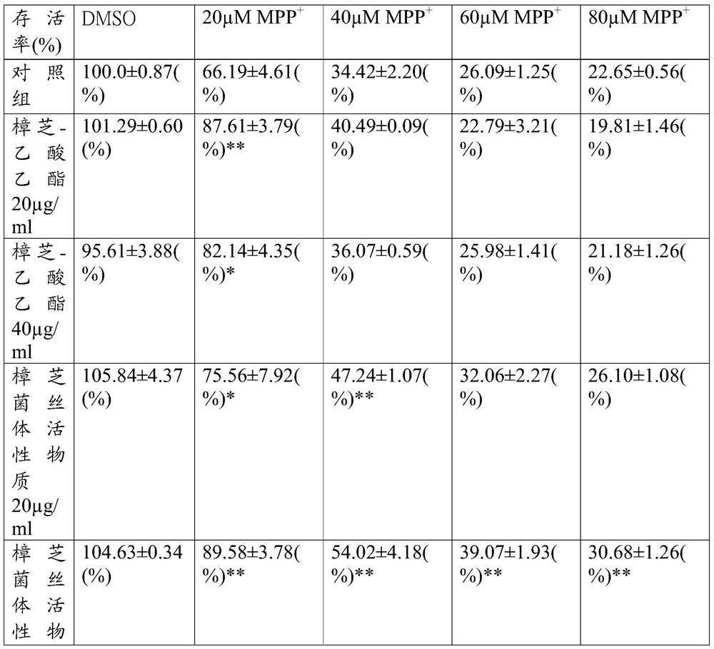 Active substance of Antrodia camphorata mycelium and composition for protecting nerve cells