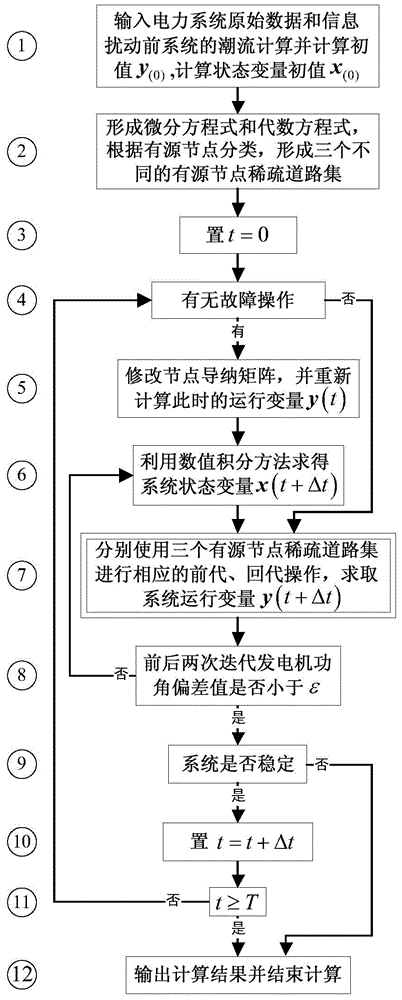 Power system transient stability simulation method based on multiple sparse vector road sets