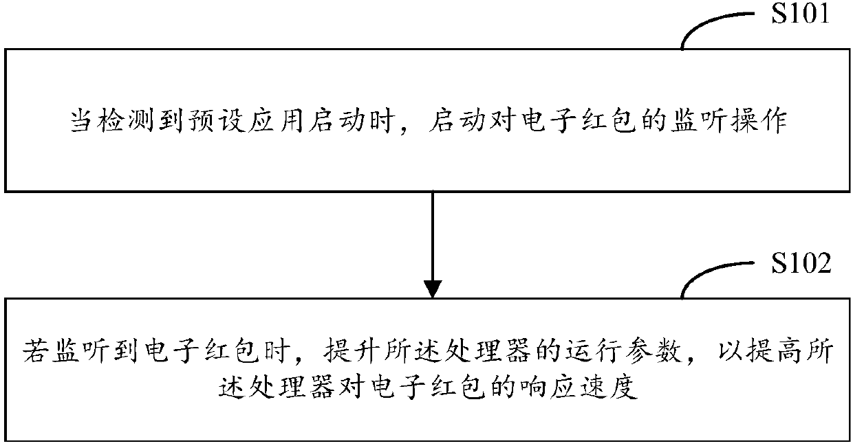 Processor operating parameter adjustment method and mobile terminal