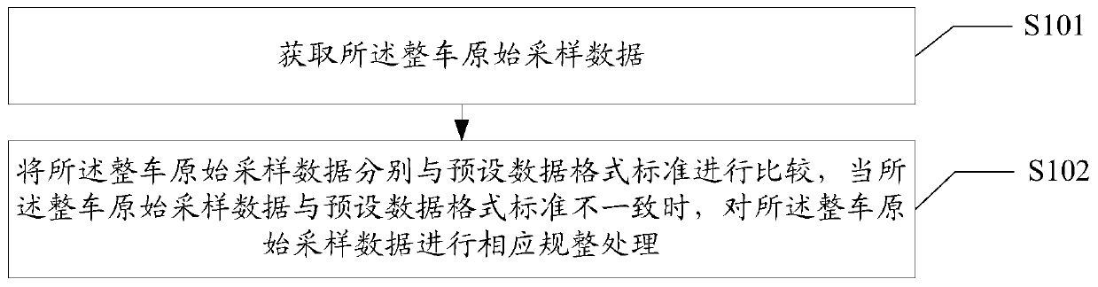 Data processing method and device for vehicle test