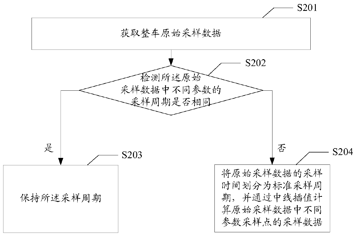 Data processing method and device for vehicle test