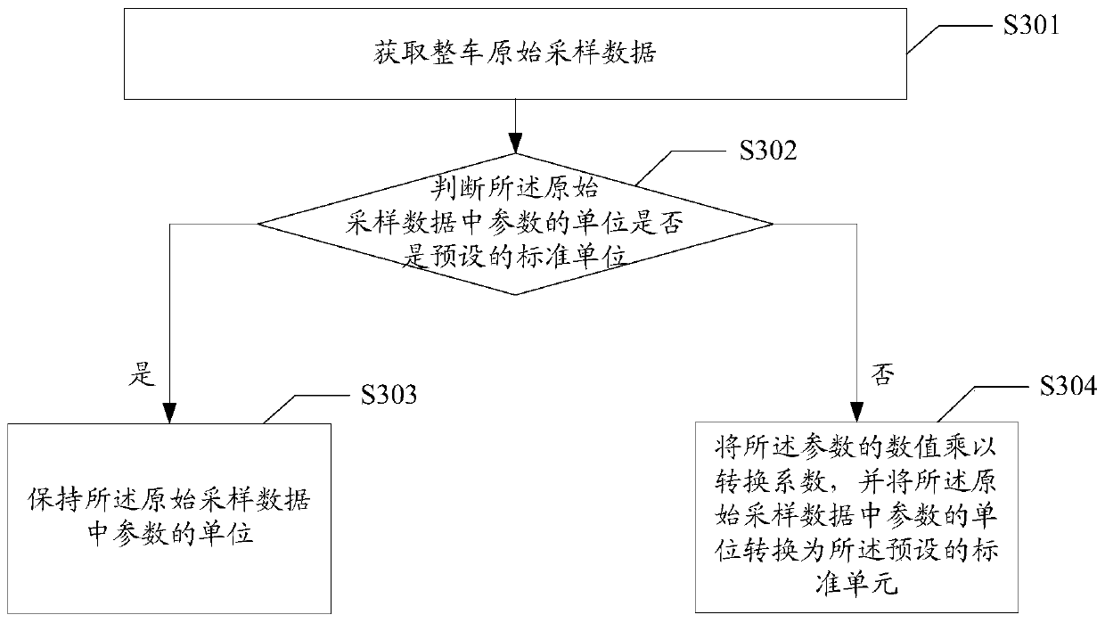 Data processing method and device for vehicle test