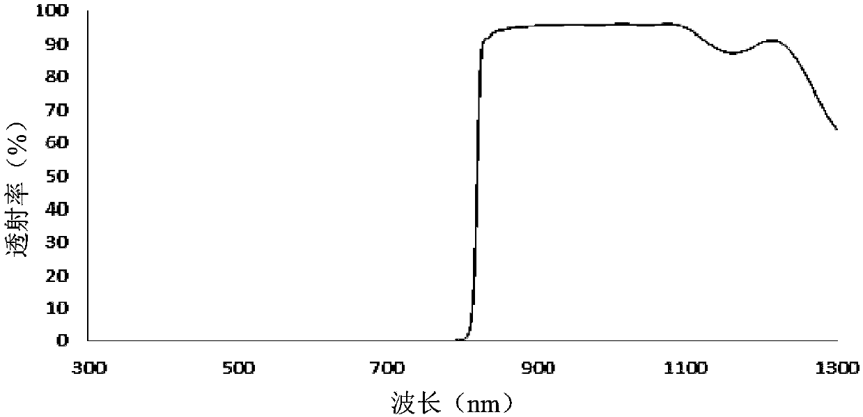 Optical filter and preparation method thereof, fingerprint recognition module and electronic device