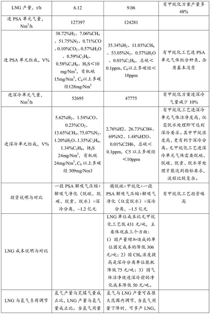 A co-production lng process of hydrogen production from raw coal gas with methanation