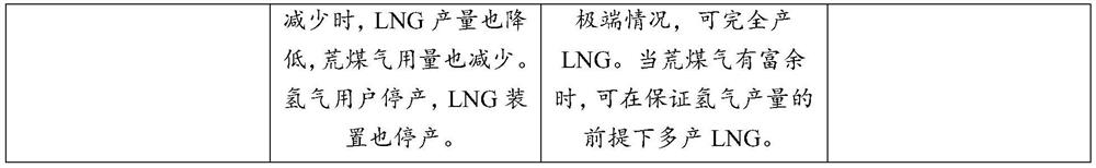 A co-production lng process of hydrogen production from raw coal gas with methanation