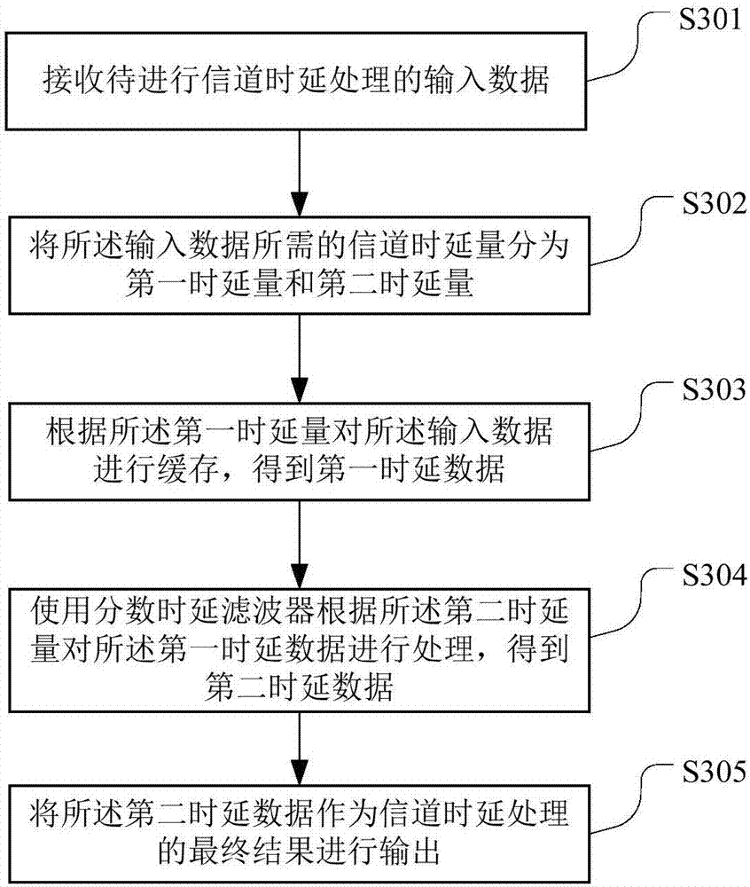 Channel delay simulation device and method