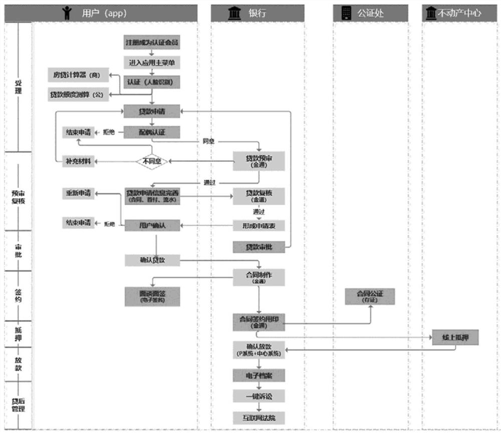 Housing cloud loan service system