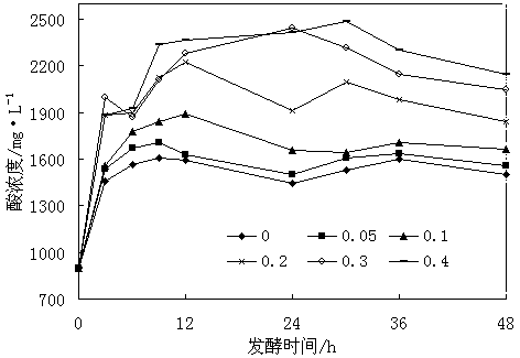 Method for promoting anaerobic fermentation of surplus sludge to produce acid by using biosurfactant