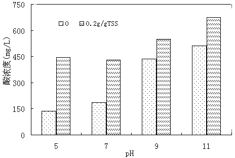 Method for promoting anaerobic fermentation of surplus sludge to produce acid by using biosurfactant