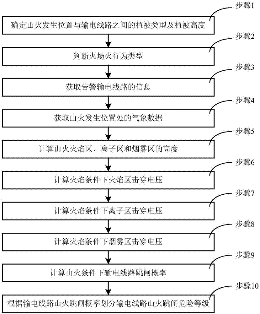 Method and system for mountain fire disaster assessment of railway lines without real-time collection of on-site information