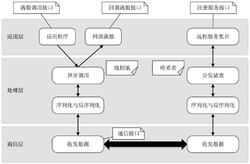 Remote function calling method based on dedicated channel