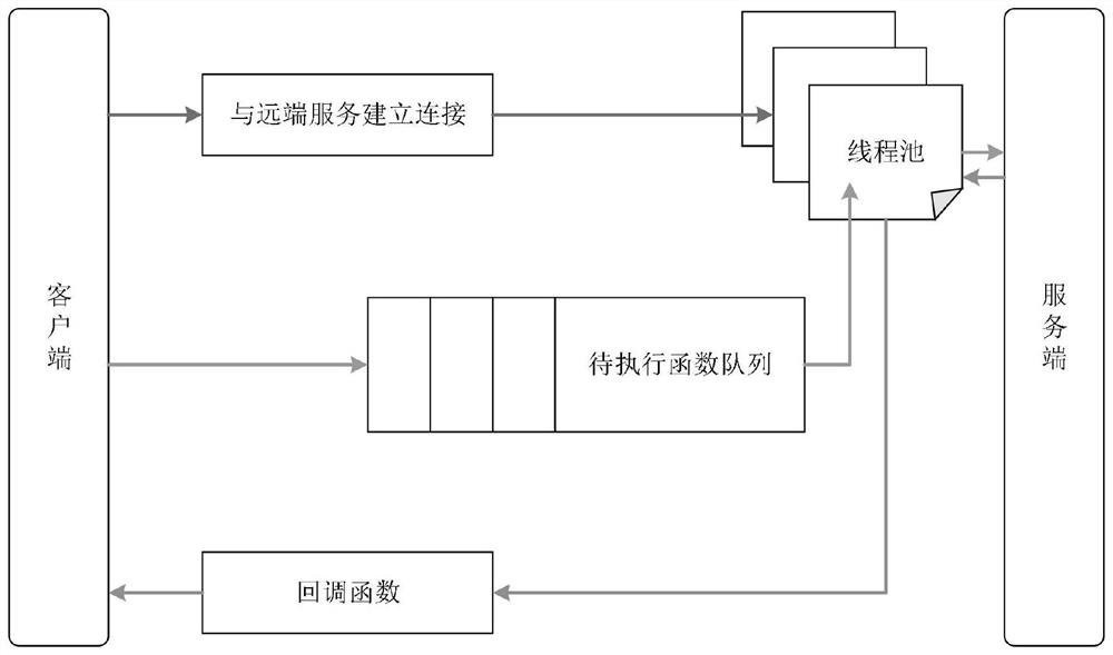 Remote function calling method based on dedicated channel