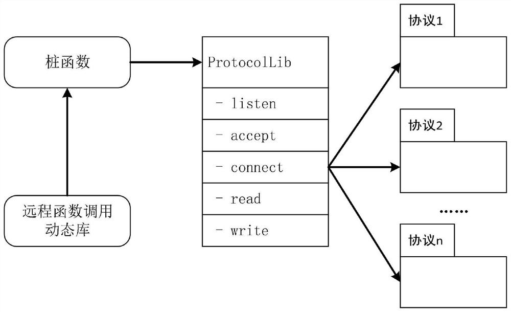 Remote function calling method based on dedicated channel