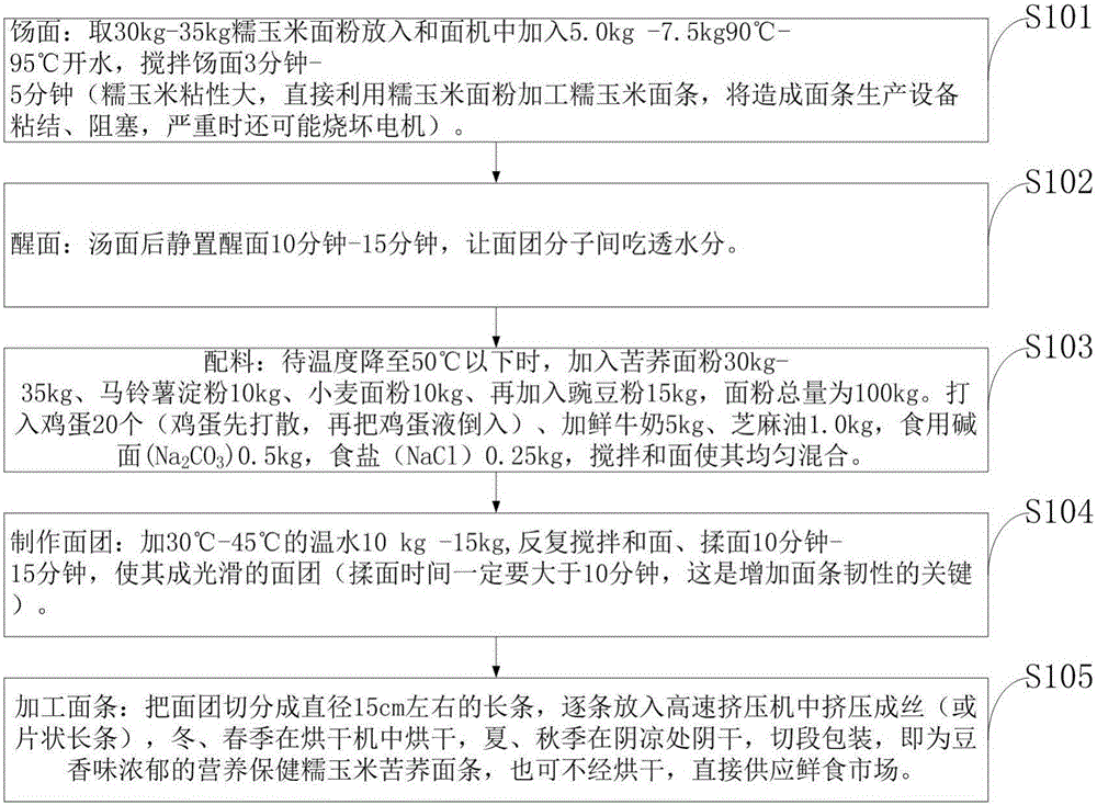 Nutrition noodles with waxy corns, tartary buckwheat and pea aroma and method for preparing nutrition noodles