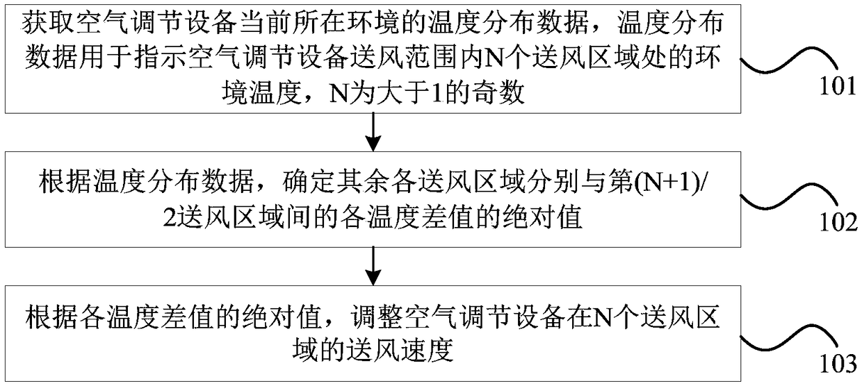 Control method and device for air adjusting equipment and air adjusting equipment