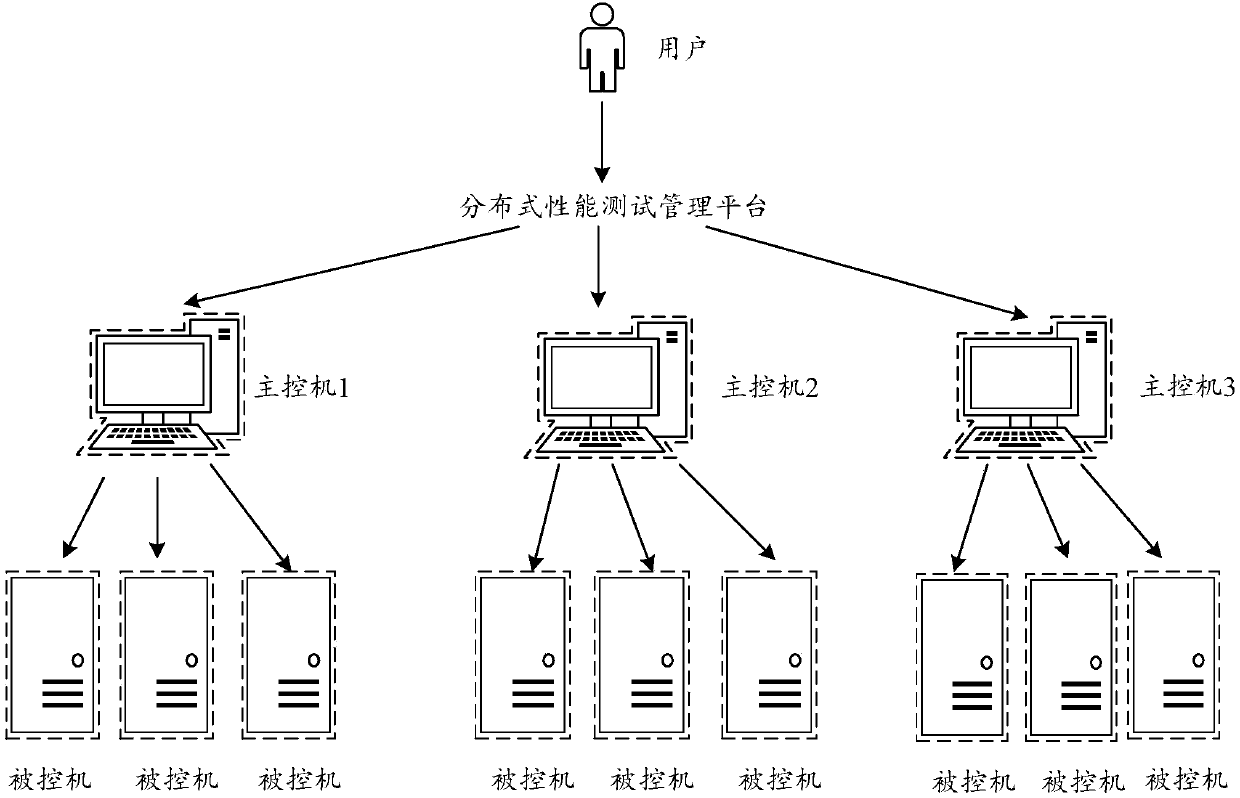 Jmteter-based testing method and device, storage medium and electronic device