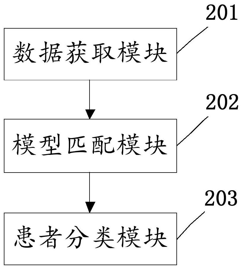 Classification device based on lipid biomarkers and application