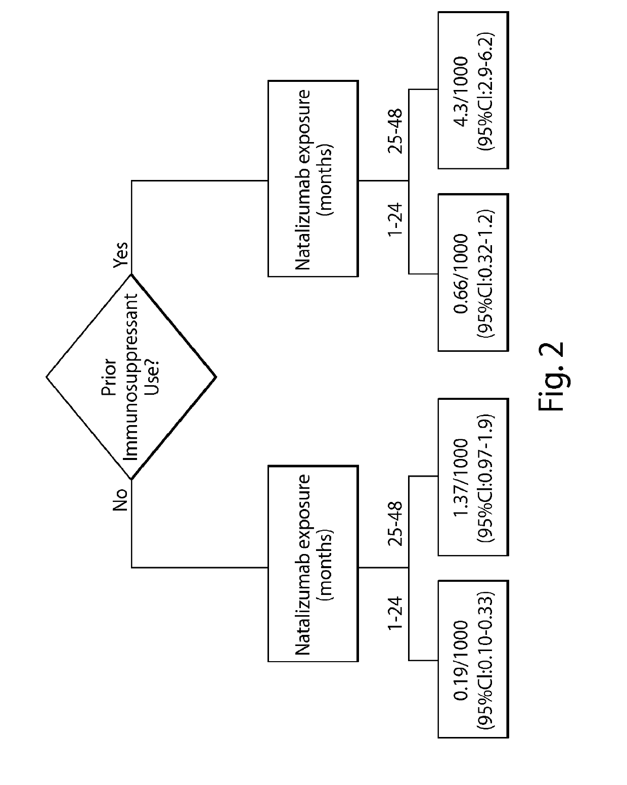 Method of assessing risk of pml