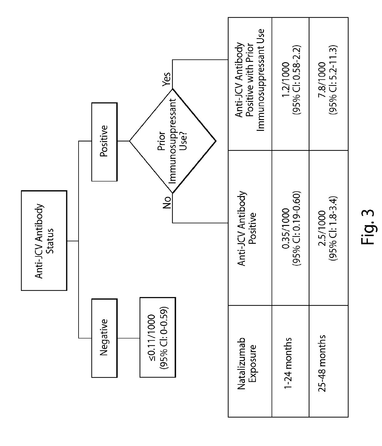 Method of assessing risk of pml