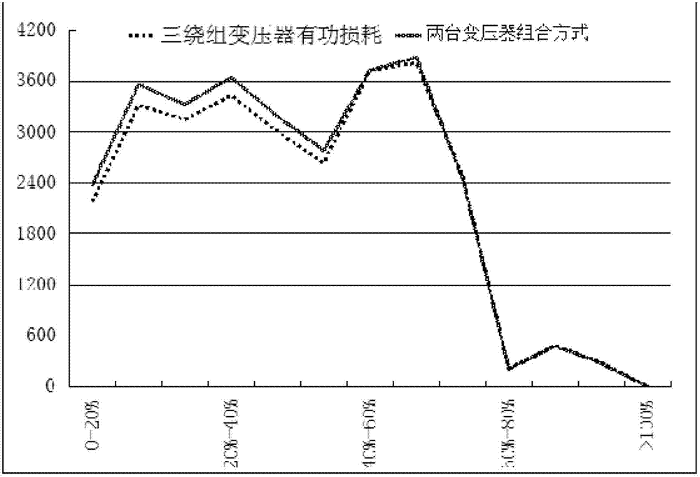 Three-winding transformer design method suitable for 35kV distribution construction