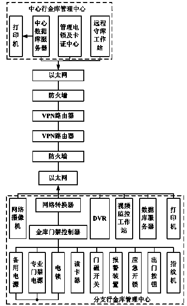 Bank exchequer long-distance defense management system